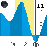 Fields Landing tide chart for Thursday, January 11, 2024