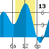 Fields Landing tide chart for Saturday, January 13, 2024