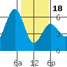 Fields Landing tide chart for Thursday, January 18, 2024