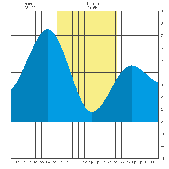 Fields Landing tide chart for Friday, January 19, 2024