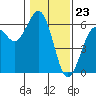 Fields Landing tide chart for Tuesday, January 23, 2024