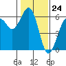 Fields Landing tide chart for Wednesday, January 24, 2024