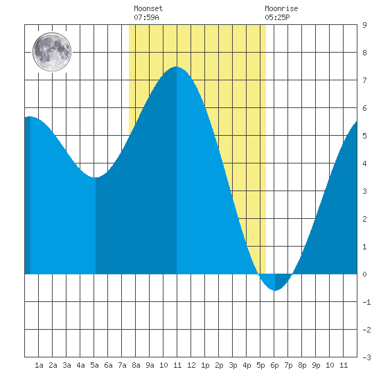 Fields Landing tide chart for Thursday, January 25, 2024