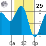Fields Landing tide chart for Thursday, January 25, 2024