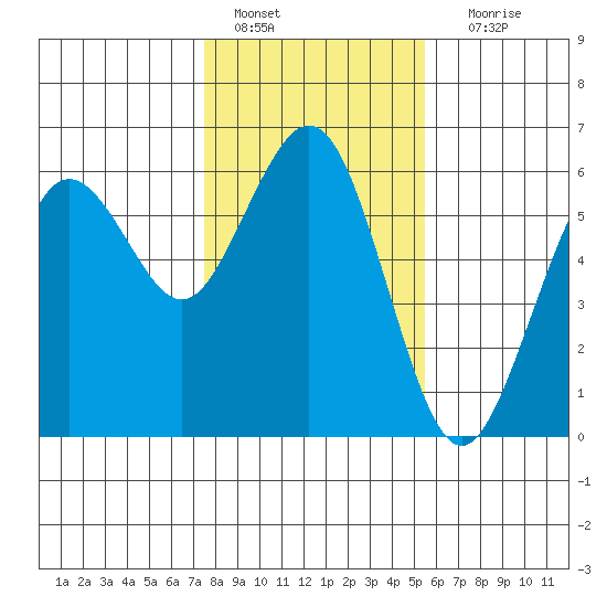 Fields Landing tide chart for Saturday, January 27, 2024