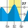 Fields Landing tide chart for Saturday, January 27, 2024
