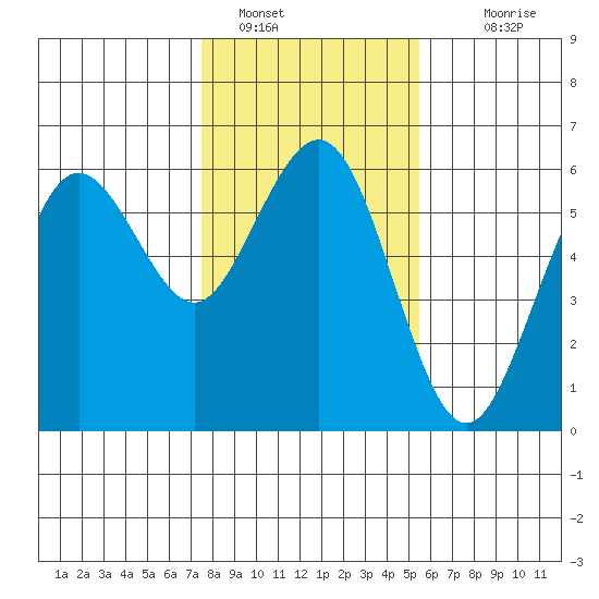 Fields Landing tide chart for Sunday, January 28, 2024