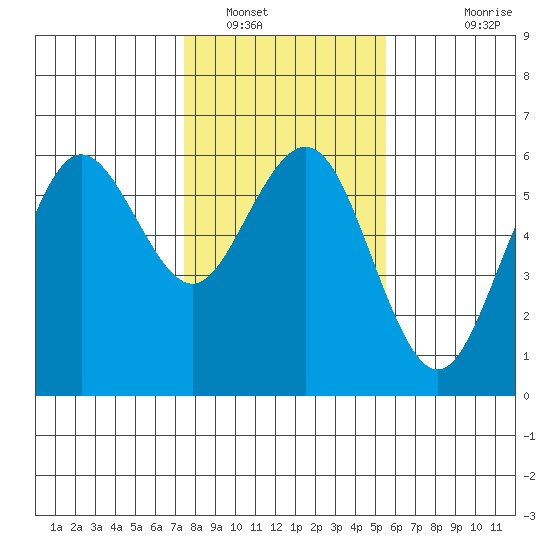 Fields Landing tide chart for Monday, January 29, 2024
