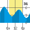 Fields Landing tide chart for Wednesday, January 31, 2024