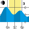 Fields Landing tide chart for Wednesday, January 3, 2024