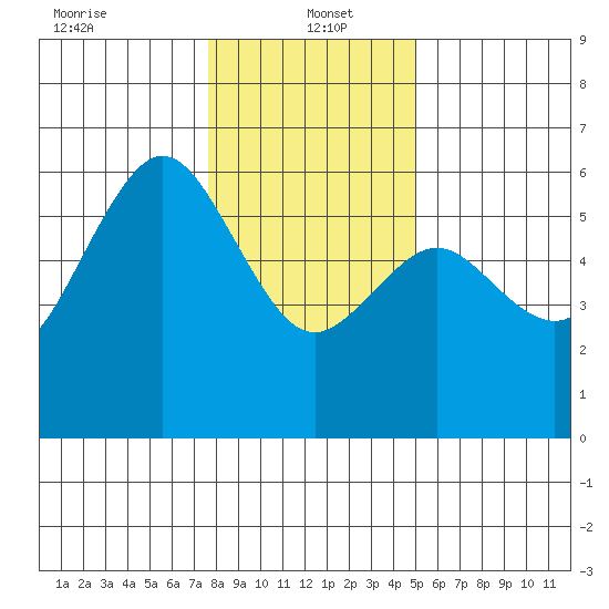 Fields Landing tide chart for Thursday, January 4, 2024