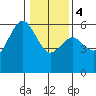 Fields Landing tide chart for Thursday, January 4, 2024