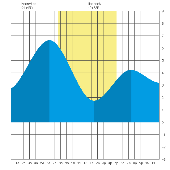 Fields Landing tide chart for Friday, January 5, 2024