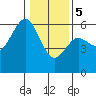 Fields Landing tide chart for Friday, January 5, 2024