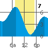 Fields Landing tide chart for Sunday, January 7, 2024