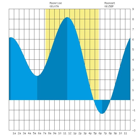 Fields Landing tide chart for Saturday, February 10, 2024