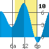 Fields Landing tide chart for Saturday, February 10, 2024