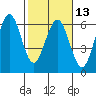 Fields Landing tide chart for Tuesday, February 13, 2024