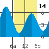 Fields Landing tide chart for Wednesday, February 14, 2024