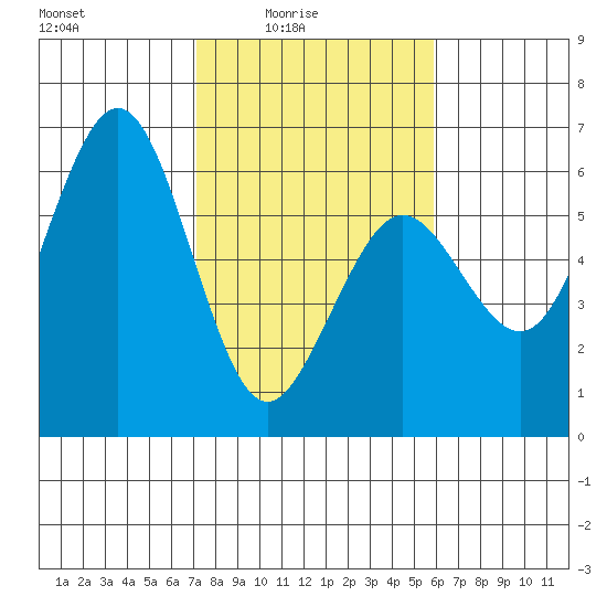 Fields Landing tide chart for Thursday, February 15, 2024