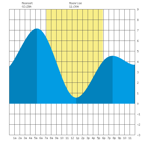 Fields Landing tide chart for Saturday, February 17, 2024