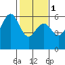 Fields Landing tide chart for Thursday, February 1, 2024