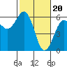 Fields Landing tide chart for Tuesday, February 20, 2024