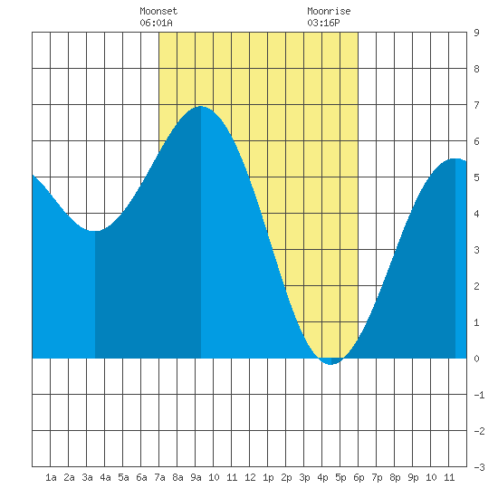 Fields Landing tide chart for Wednesday, February 21, 2024