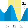 Fields Landing tide chart for Wednesday, February 21, 2024