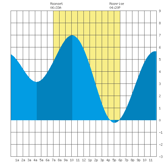 Fields Landing tide chart for Thursday, February 22, 2024