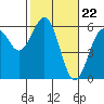 Fields Landing tide chart for Thursday, February 22, 2024