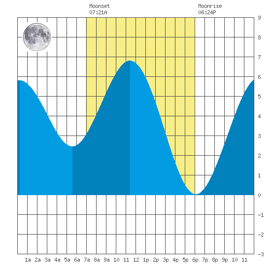 Fields Landing tide chart for Saturday, February 24, 2024