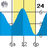Fields Landing tide chart for Saturday, February 24, 2024