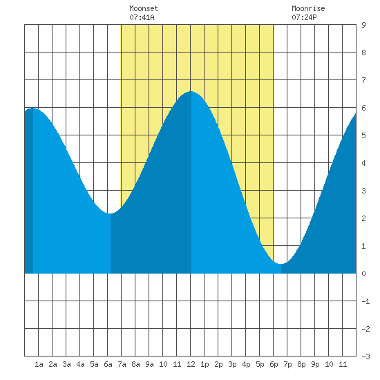 Fields Landing tide chart for Sunday, February 25, 2024