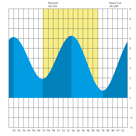 Fields Landing tide chart for Monday, February 26, 2024