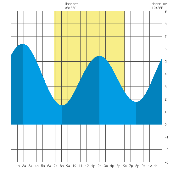 Fields Landing tide chart for Wednesday, February 28, 2024