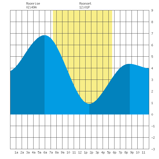 Fields Landing tide chart for Sunday, February 4, 2024