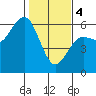 Fields Landing tide chart for Sunday, February 4, 2024