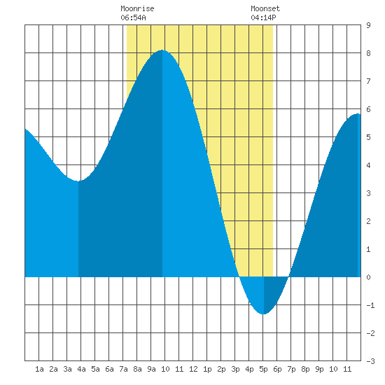 Fields Landing tide chart for Thursday, February 8, 2024