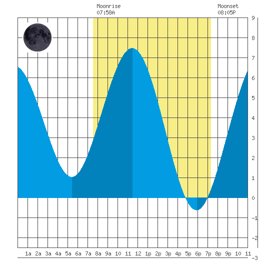 Fields Landing tide chart for Sunday, March 10, 2024