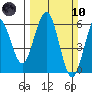 Fields Landing tide chart for Sunday, March 10, 2024
