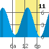 Fields Landing tide chart for Monday, March 11, 2024