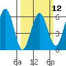 Fields Landing tide chart for Tuesday, March 12, 2024