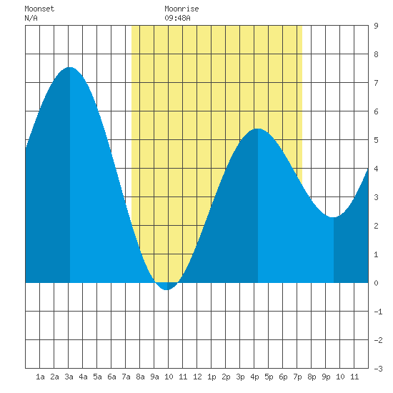 Fields Landing tide chart for Thursday, March 14, 2024