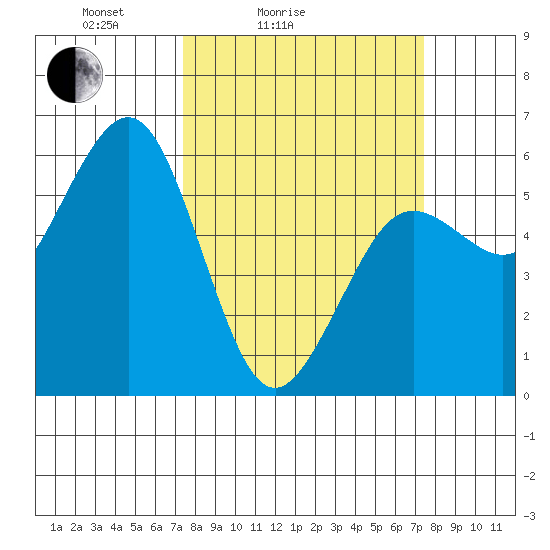 Fields Landing tide chart for Saturday, March 16, 2024