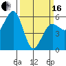 Fields Landing tide chart for Saturday, March 16, 2024