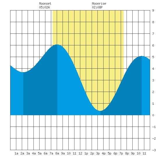 Fields Landing tide chart for Tuesday, March 19, 2024