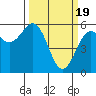 Fields Landing tide chart for Tuesday, March 19, 2024