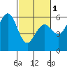 Fields Landing tide chart for Friday, March 1, 2024