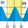 Fields Landing tide chart for Monday, March 25, 2024